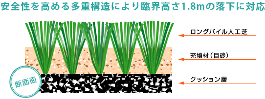 安全性を高める多重構造により臨界高さ1.8mの落下に対応